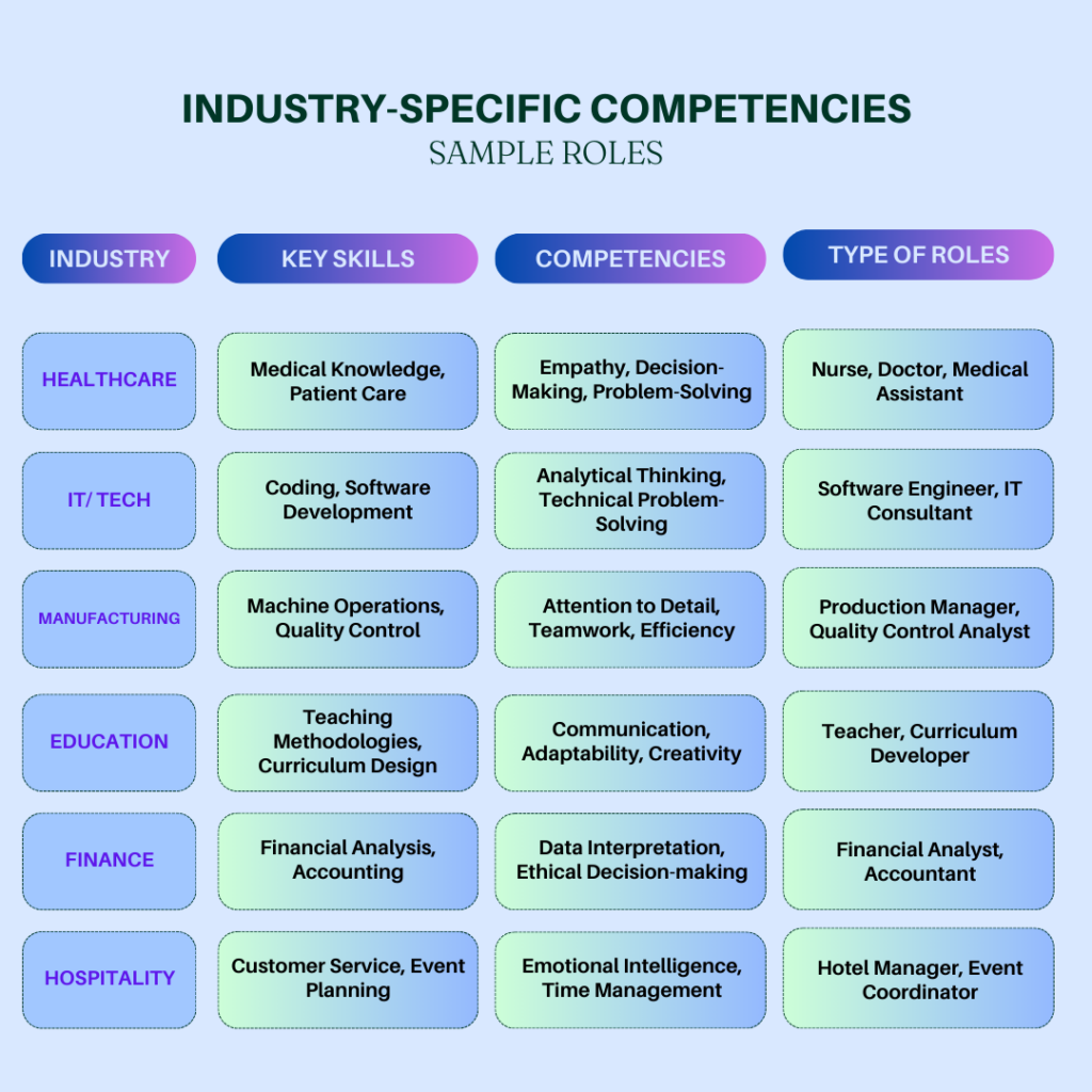 Industry-specific Roles and Competencies